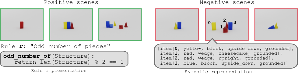 Positive and negative scene examples for the rule 'odd number of pieces', with symbolic representation.