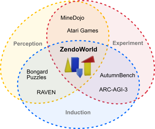 ZendoWorld combines perception, induction, and experimentation.