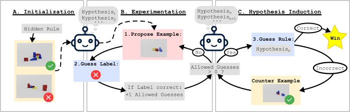Overview of the ZendoWorld interaction loop (Initialization, Experimentation, Hypothesis Induction).