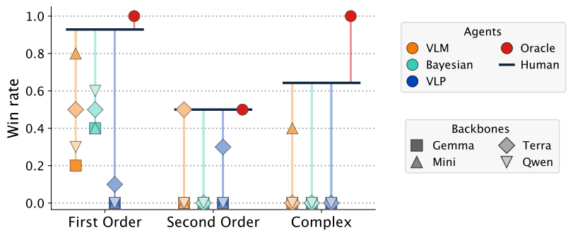 Win rate per complexity class for humans and AI agents, constrained to the subset attempted by humans.