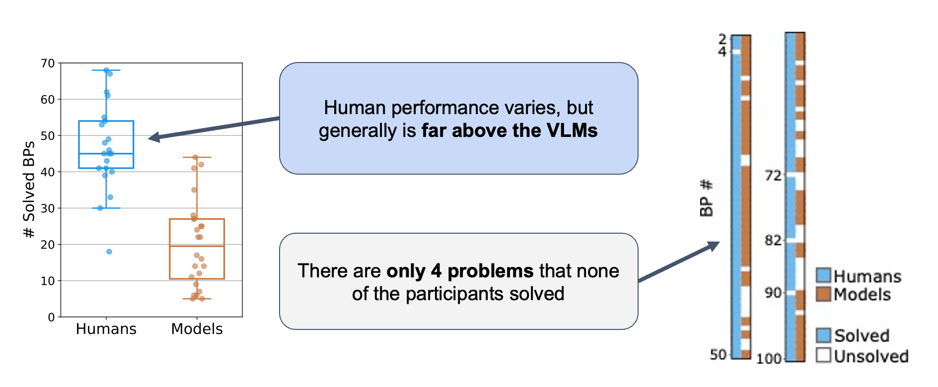 Comparison of VLM performance to human performance