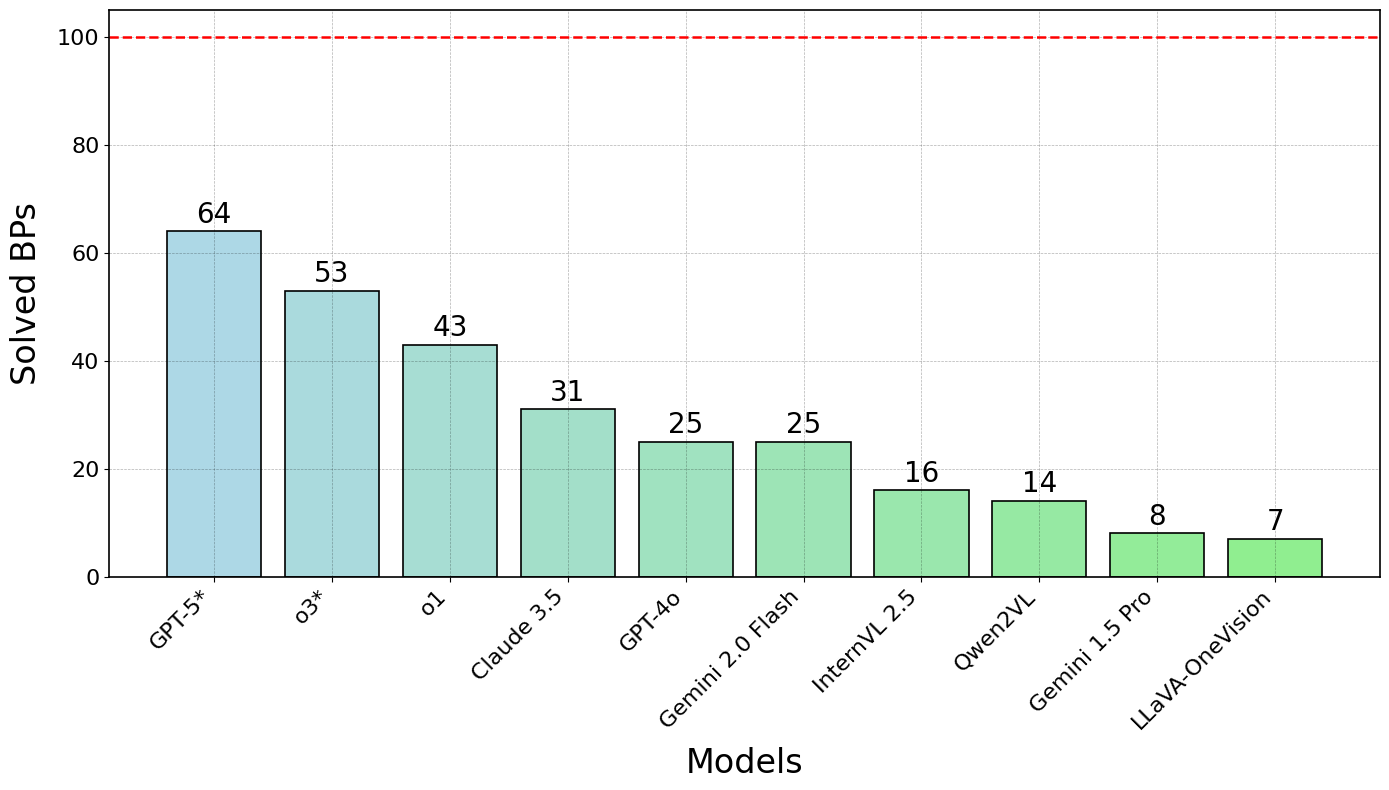 Results of VLMs on Bongard Problems