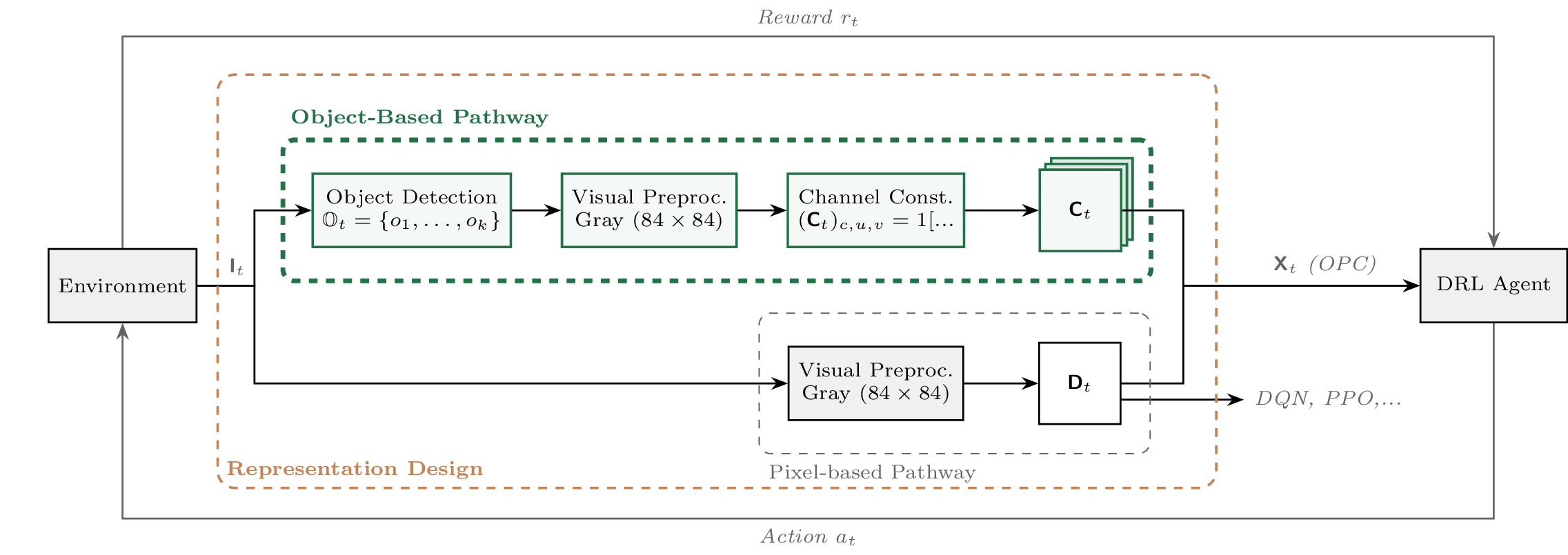 OPC pipeline: object-based pathway builds binary channels, pixel pathway builds grayscale, concatenated into X