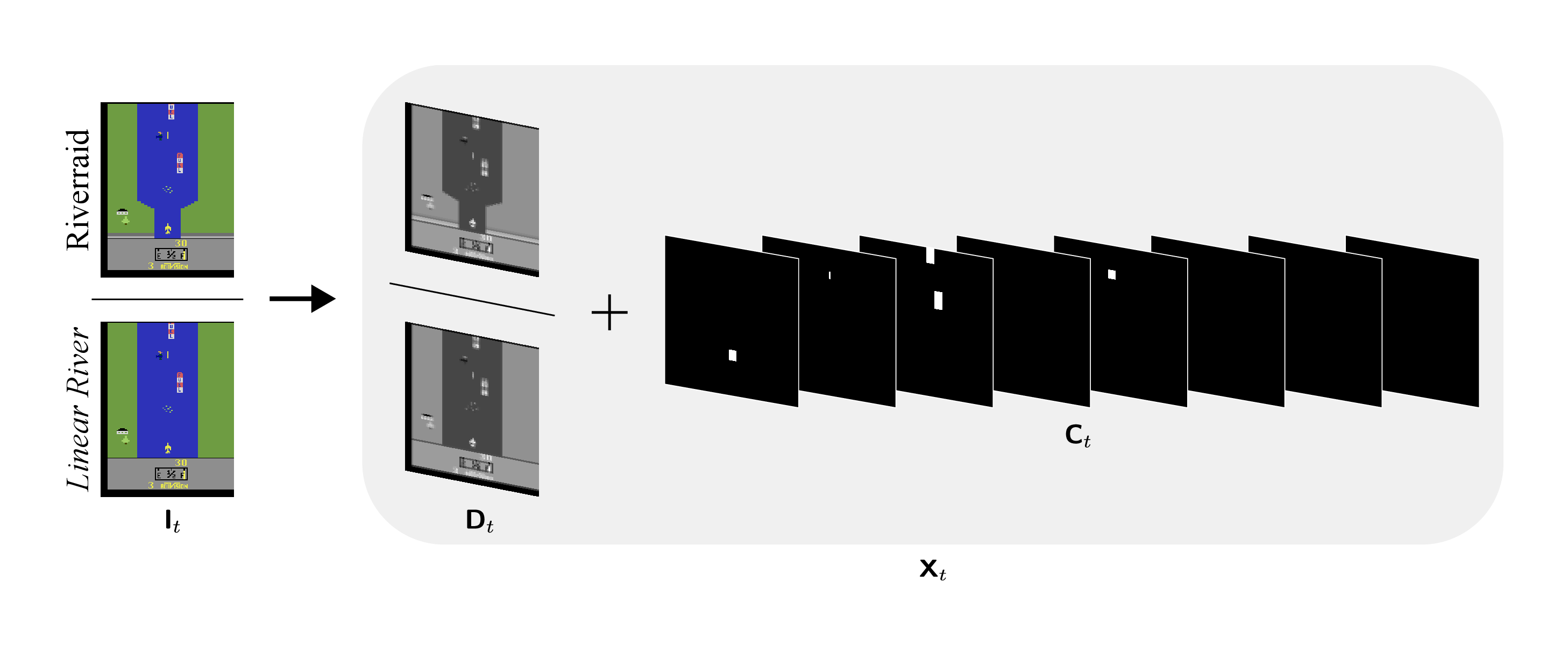 Riverraid frame decomposed into a grayscale pixel channel D and per-category binary object channels C, concatenated into the hybrid input X