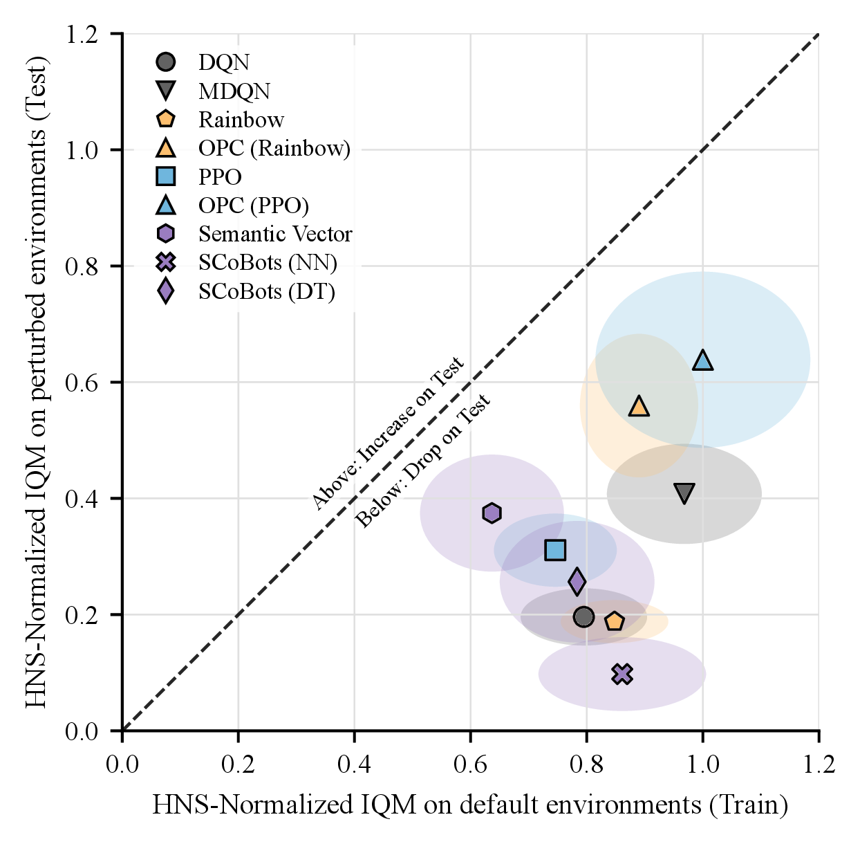 Scatter of HNS-IQM on clean training envs vs perturbed test envs; OPC sits near the diagonal in the upper right