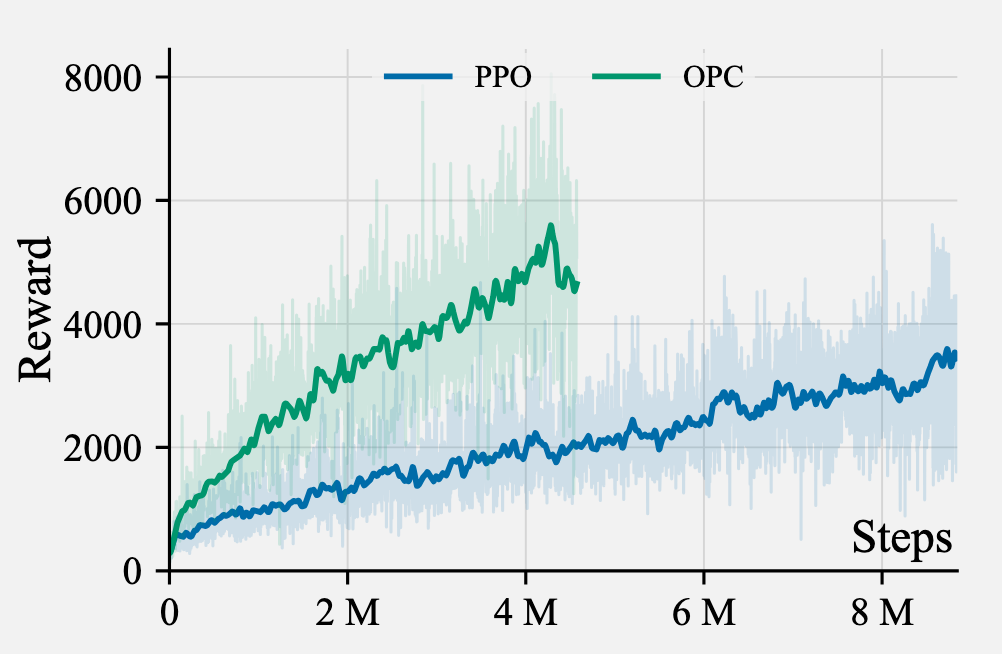 Learning curves of OPC (green) versus pixel PPO (blue) after 90min of learning MsPacman. Episodic reward against environment steps; OPC rises faster and finishes higher even though its curve ends after fewer steps (both had the same time limit). 